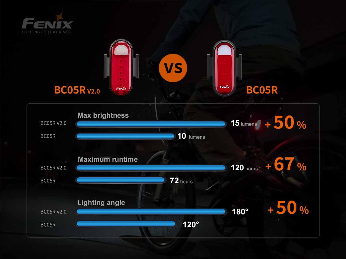 Fenix BC05R V2.0 Rechargeable Bike Taillight - Image 12