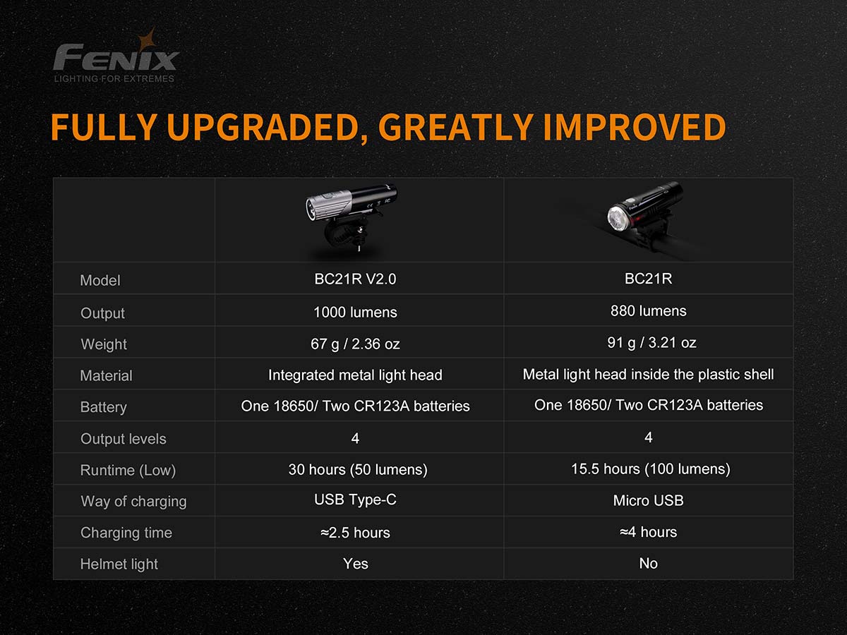 Fenix BC21R V2.0 Bike Light - DISCONTINUED - Image 4
