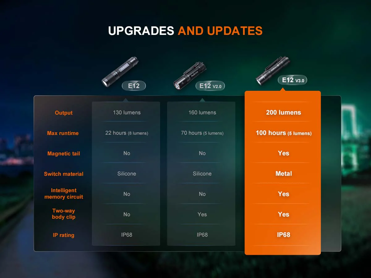 Fenix E12 V3.0 AA-Powered EDC Flashlight - Image 14