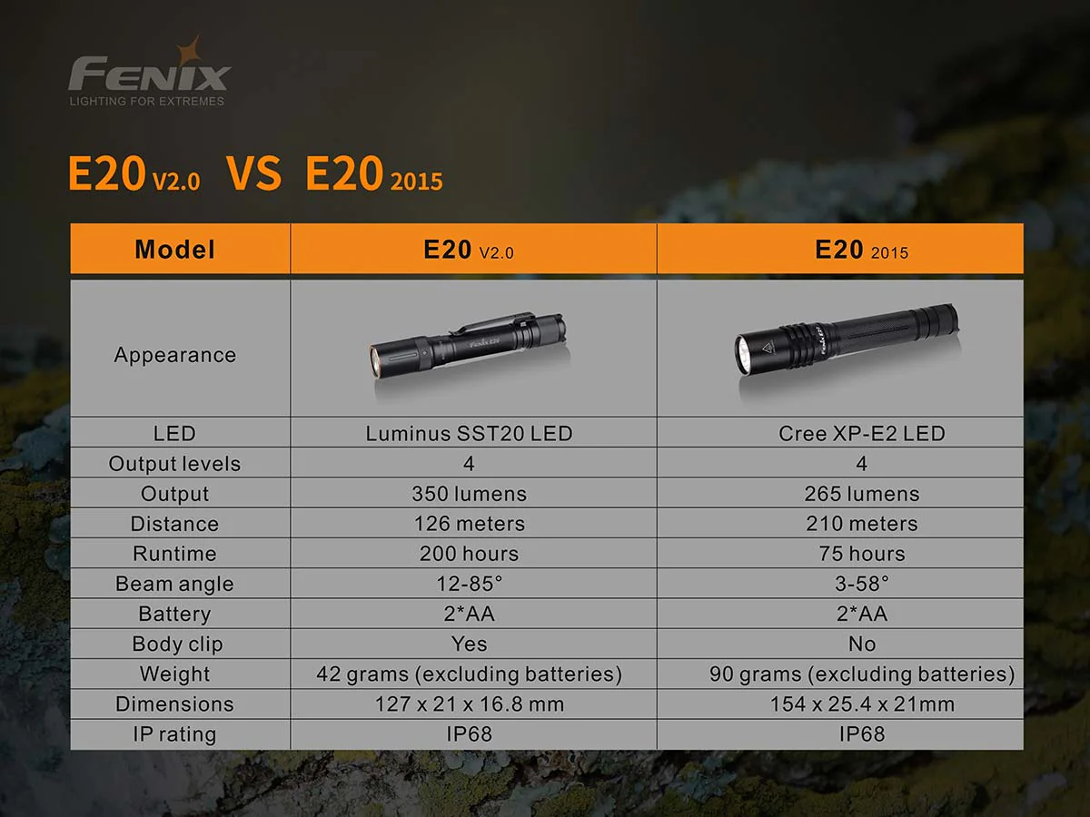 Fenix E20 V2.0 AA Flashlight - Image 12