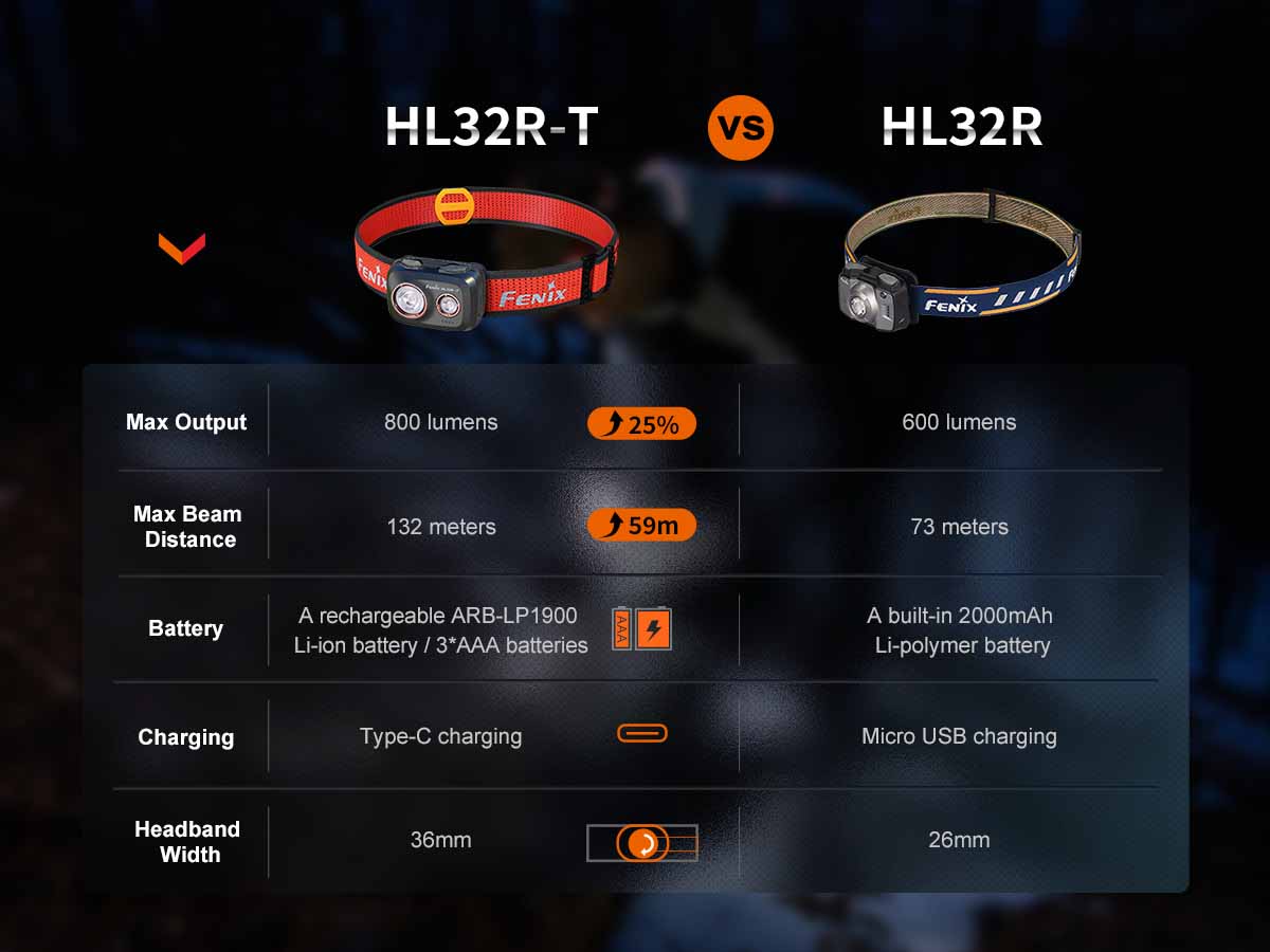 Fenix HL32R-T Rechargeable Headlamp - Image 17