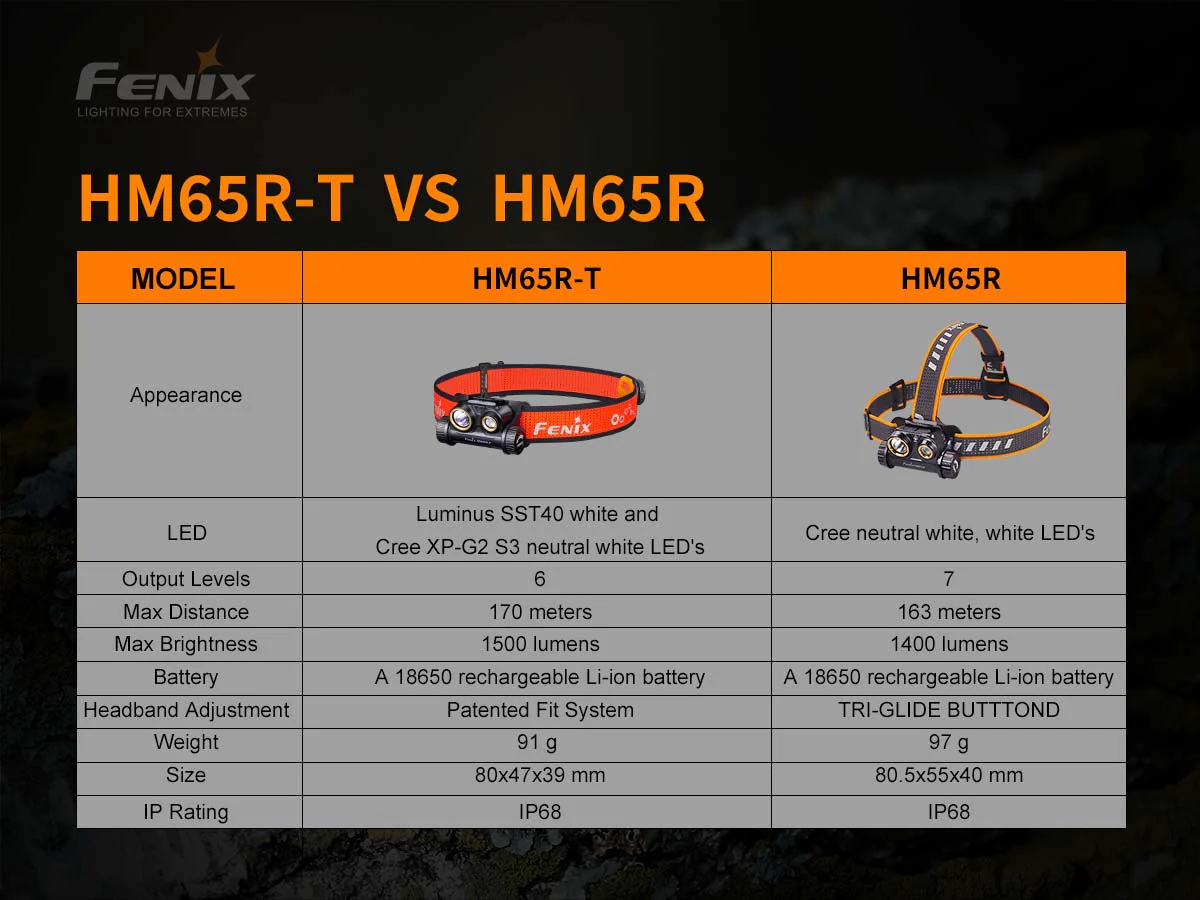 Fenix HM65R-T Rechargeable Headlamp - DISCONTINUED - Image 15