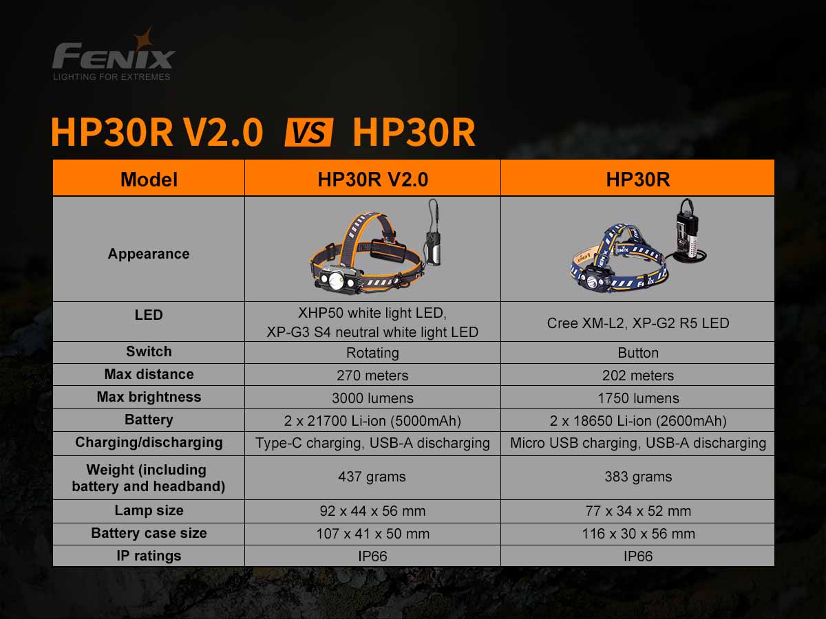 Fenix HP30R V2.0 Rechargeable Headlamp-Discontinued - Image 15