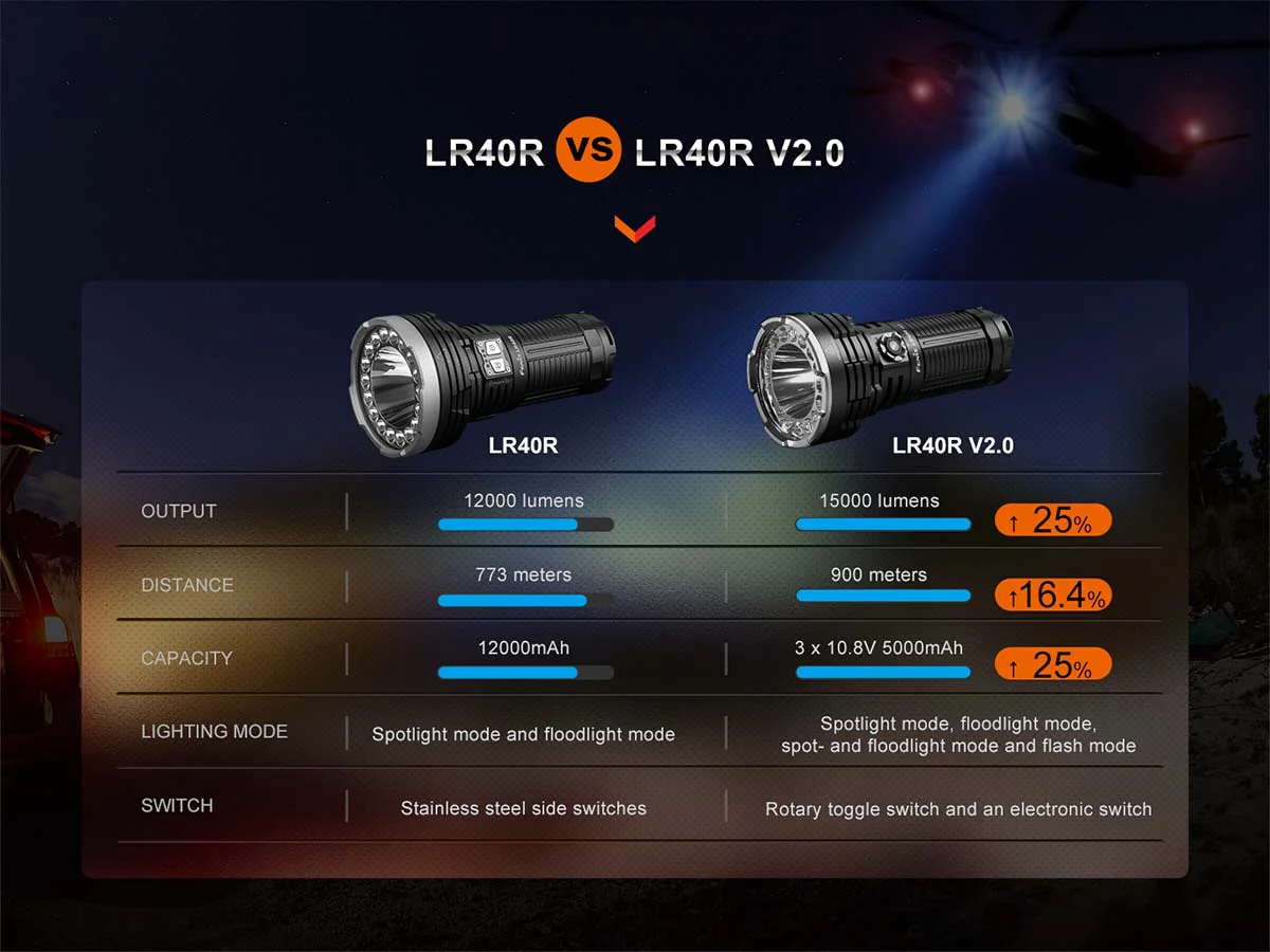 Fenix LR40R V2.0 Search Flashlight - 15000 Lumens - Image 17