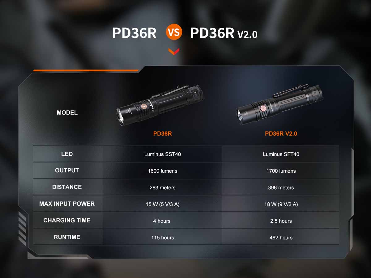 Fenix PD36R V2.0 Rechargeable Flashlight - Image 15