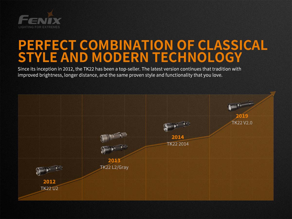 Fenix TK22 V2.0 Tactical Flashlight - DISCONTINUED - Image 5